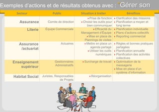 Exemples d’actions et de résultats obtenus avec : ”Gérer son
Temps”Secteur Public Situation à traiter Bénéfices
Assurance Comite de direction
Prise de fonction
Choisir les outils pour
bien communiquer
Clarification des missions
Planification a moyen et
long terme
Literie Équipe Commerciale Efficacité du
Management d’Équipe
Mise en place de
Plannings de visites
Planification individuelle
Plans d’actions collectifs
Reporting commercial
Assurance
/actuariat
Actuaires Mettre en place un
agenda partagé
Utiliser les outils
numériques
Règles et bonnes pratiques
partagées
Planification annuelle
Planification des activités
collectives
Enseignement
supérieur
Gestionnaires
Administratifs
Surcharge de travail Optimisation de la
messagerie
Mise en place d’un
système d’information
Habitat Social Juristes, Responsables
de Projets
Réorganisation
 