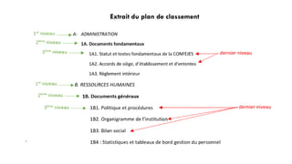 Extrait du plan de classement
 