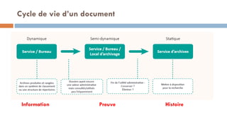 Cycle de vie d’un document
Information Preuve Histoire
 