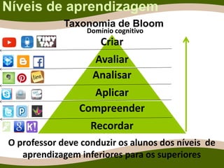 Níveis de aprendizagem
Criar
Avaliar
Analisar
Aplicar
Compreender
Recordar
O professor deve conduzir os alunos dos níveis de
aprendizagem inferiores para os superiores
Domínio cognitivo
Taxonomia de Bloom
 