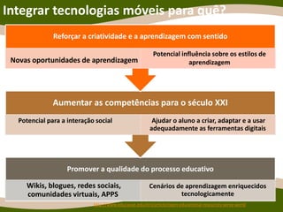 Integrar tecnologias móveis para quê?
Promover a qualidade do processo educativo
Wikis, blogues, redes sociais,
comunidades virtuais, APPS
Cenários de aprendizagem enriquecidos
tecnologicamente
Aumentar as competências para o século XXI
Ajudar o aluno a criar, adaptar e a usar
adequadamente as ferramentas digitais
Reforçar a criatividade e a aprendizagem com sentido
http://www.educause.edu/ero/article/open-educational-resources-serve-world
Novas oportunidades de aprendizagem
Potencial influência sobre os estilos de
aprendizagem
Potencial para a interação social
 