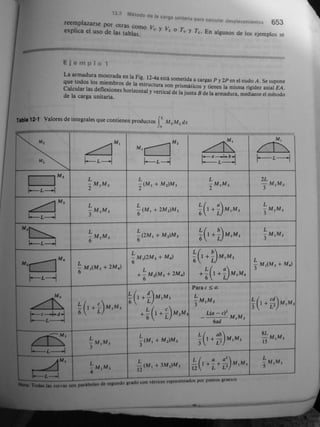 Gere &amp; timoshenko   mecánica de materiales