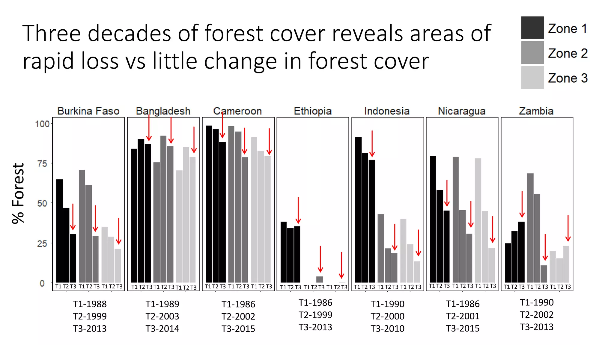 Three decades of forest cover reveals areas of
rapid loss vs little change in forest cover
%Forest
T1-1989
T2-2003
T3-2014
T1-1988
T2-1999
T3-2013
T1-1986
T2-2002
T3-2015
T1-1986
T2-1999
T3-2013
T1-1990
T2-2000
T3-2010
T1-1986
T2-2001
T3-2015
T1-1990
T2-2002
T3-2013
T1 T2 T3 T1 T2 T3T1 T2 T3 T1 T2 T3 T1 T2 T3T1 T2 T3 T1 T2 T3 T1 T2 T3T1 T2 T3 T1 T2 T3 T1 T2 T3T1 T2 T3 T1 T2 T3 T1 T2 T3T1 T2 T3T1 T2 T3T1 T2 T3 T1 T2 T3 T1 T2 T3 T1 T2 T3T1 T2 T3
 