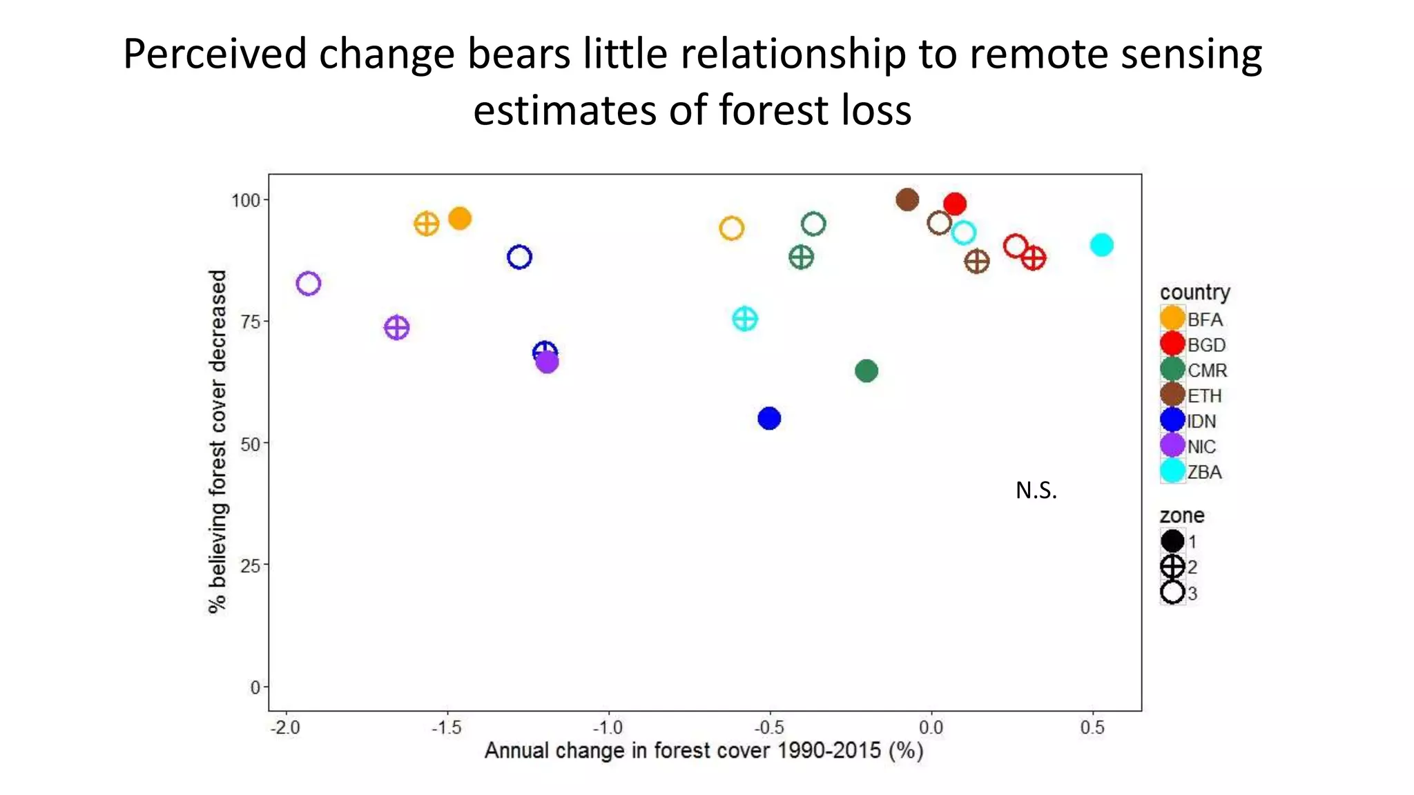 N.S.
Perceived change bears little relationship to remote sensing
estimates of forest loss
 