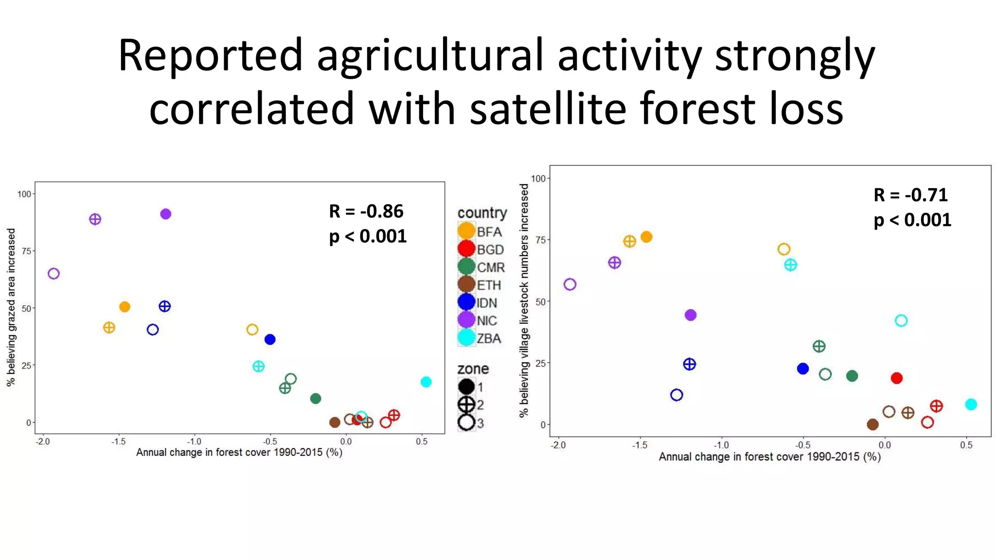 R = -0.86
p < 0.001
Reported agricultural activity strongly
correlated with satellite forest loss
R = -0.71
p < 0.001
 