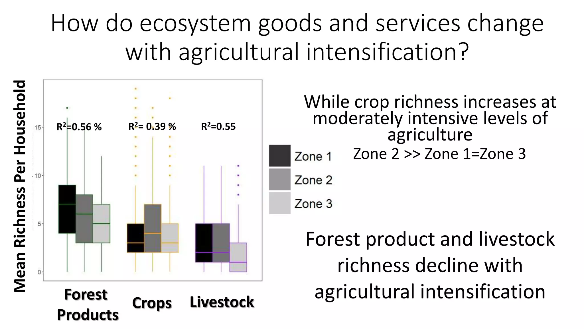 How do ecosystem goods and services change
with agricultural intensification?
Forest
Products
Crops Livestock
While crop richness increases at
moderately intensive levels of
agriculture
Zone 2 >> Zone 1=Zone 3
Forest product and livestock
richness decline with
agricultural intensification
R2=0.56 % R2=0.55R2= 0.39 %
MeanRichnessPerHousehold
 