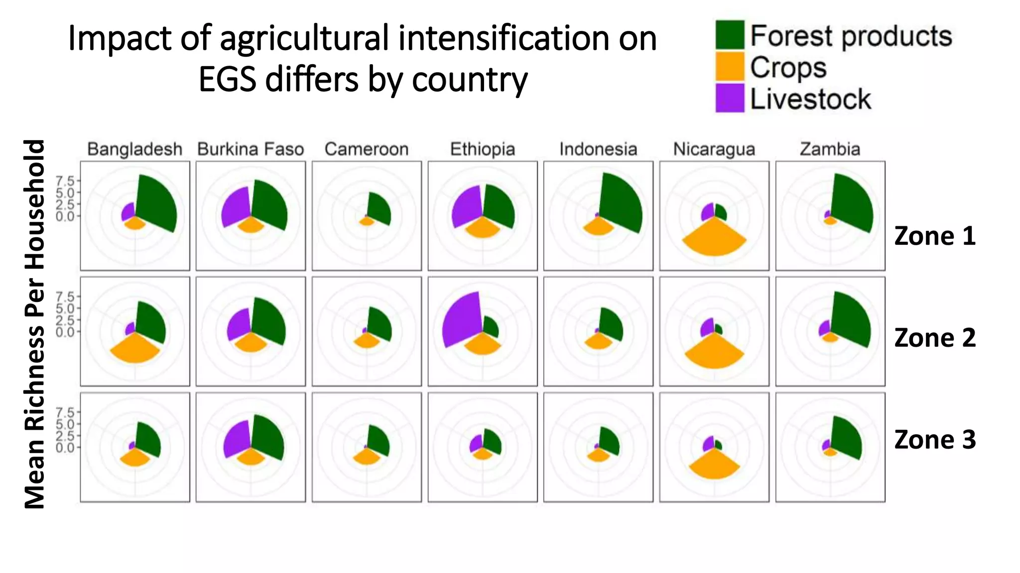Impact of agricultural intensification on
EGS differs by country
Zone 1
Zone 2
Zone 3
MeanRichnessPerHousehold
 