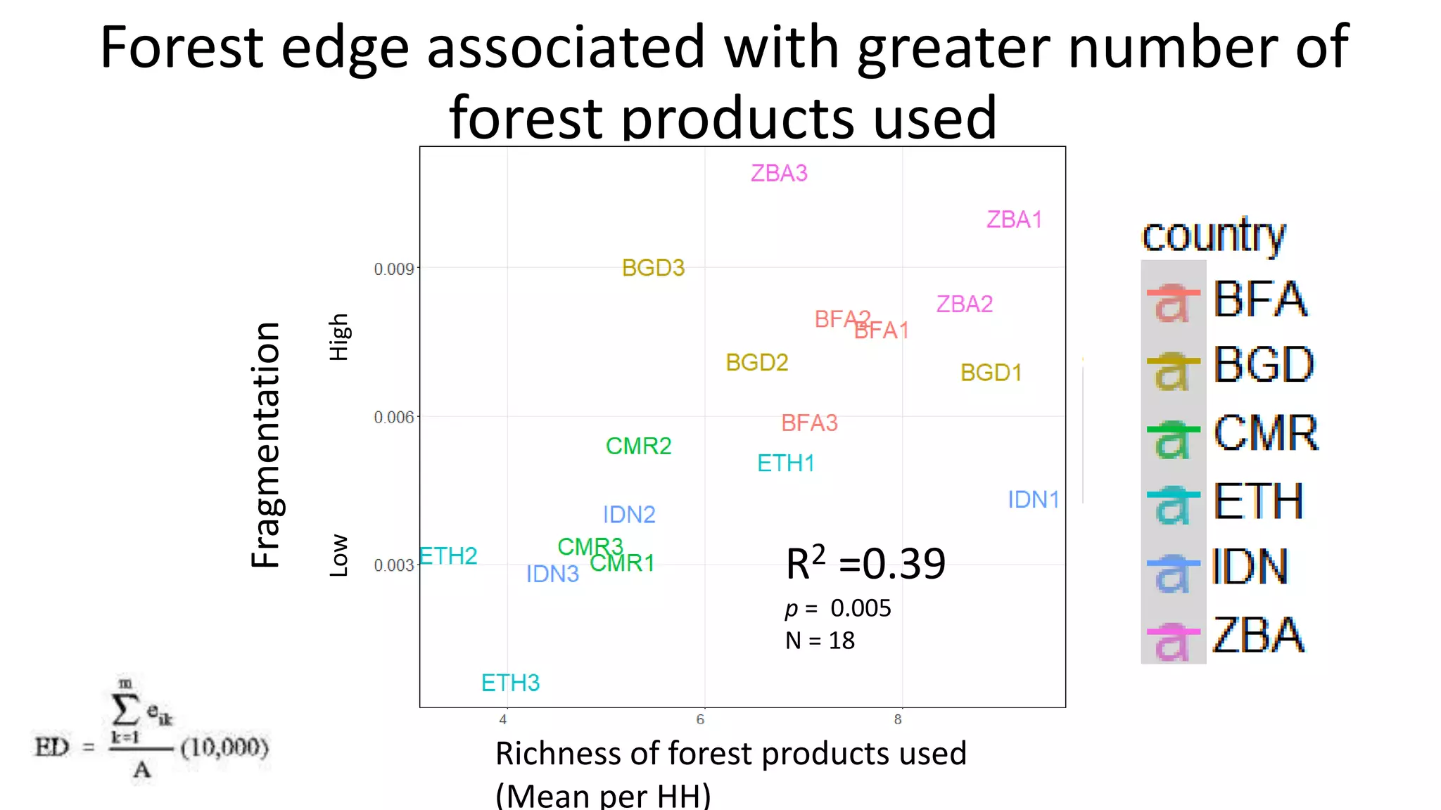 Forest edge associated with greater number of
forest products used
Richness of forest products used
(Mean per HH)
Fragmentation
LowHigh
R2 =0.39
p = 0.005
N = 18
 