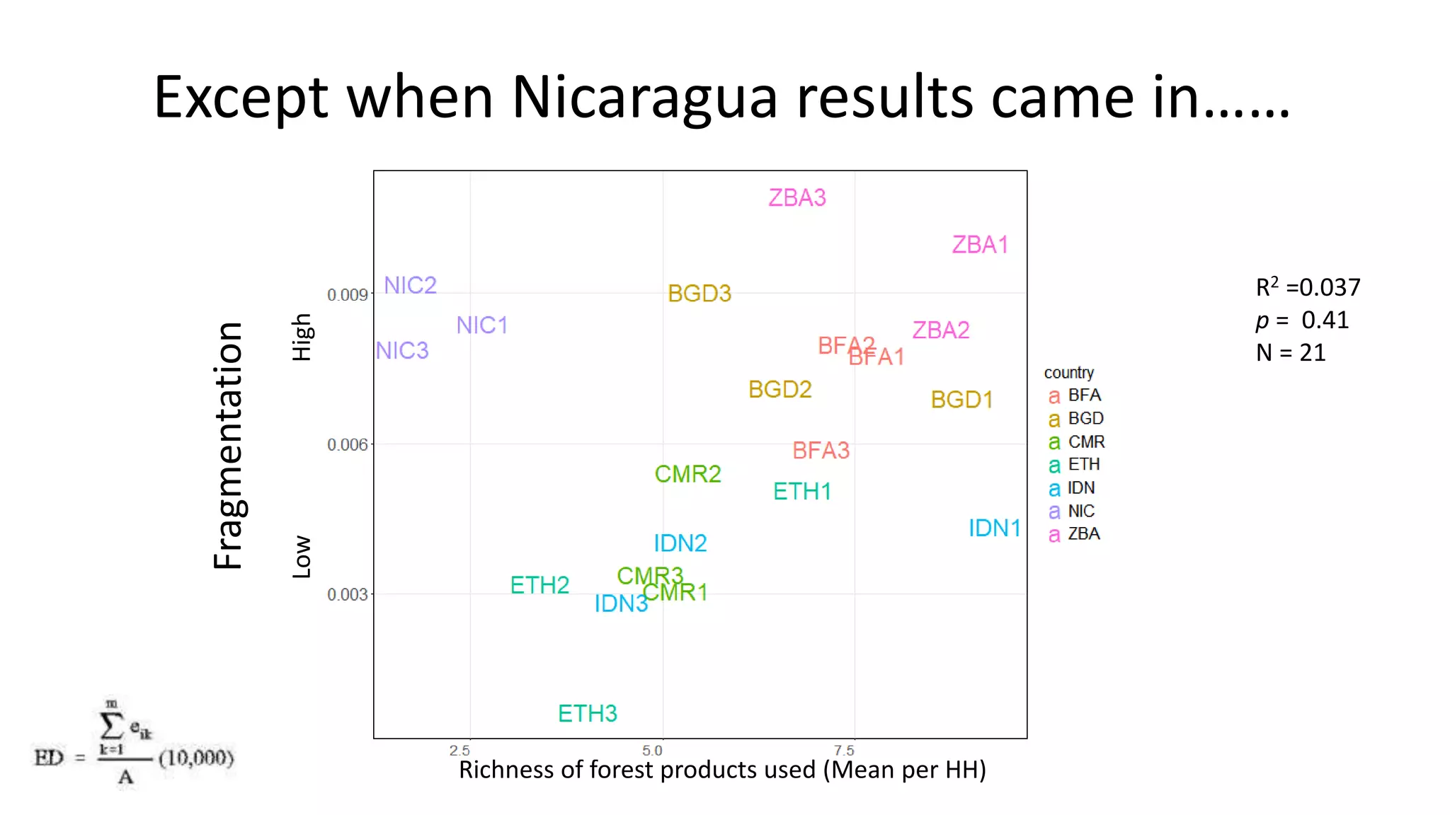 Except when Nicaragua results came in……
Richness of forest products used (Mean per HH)
Fragmentation
LowHigh
R2 =0.037
p = 0.41
N = 21
 