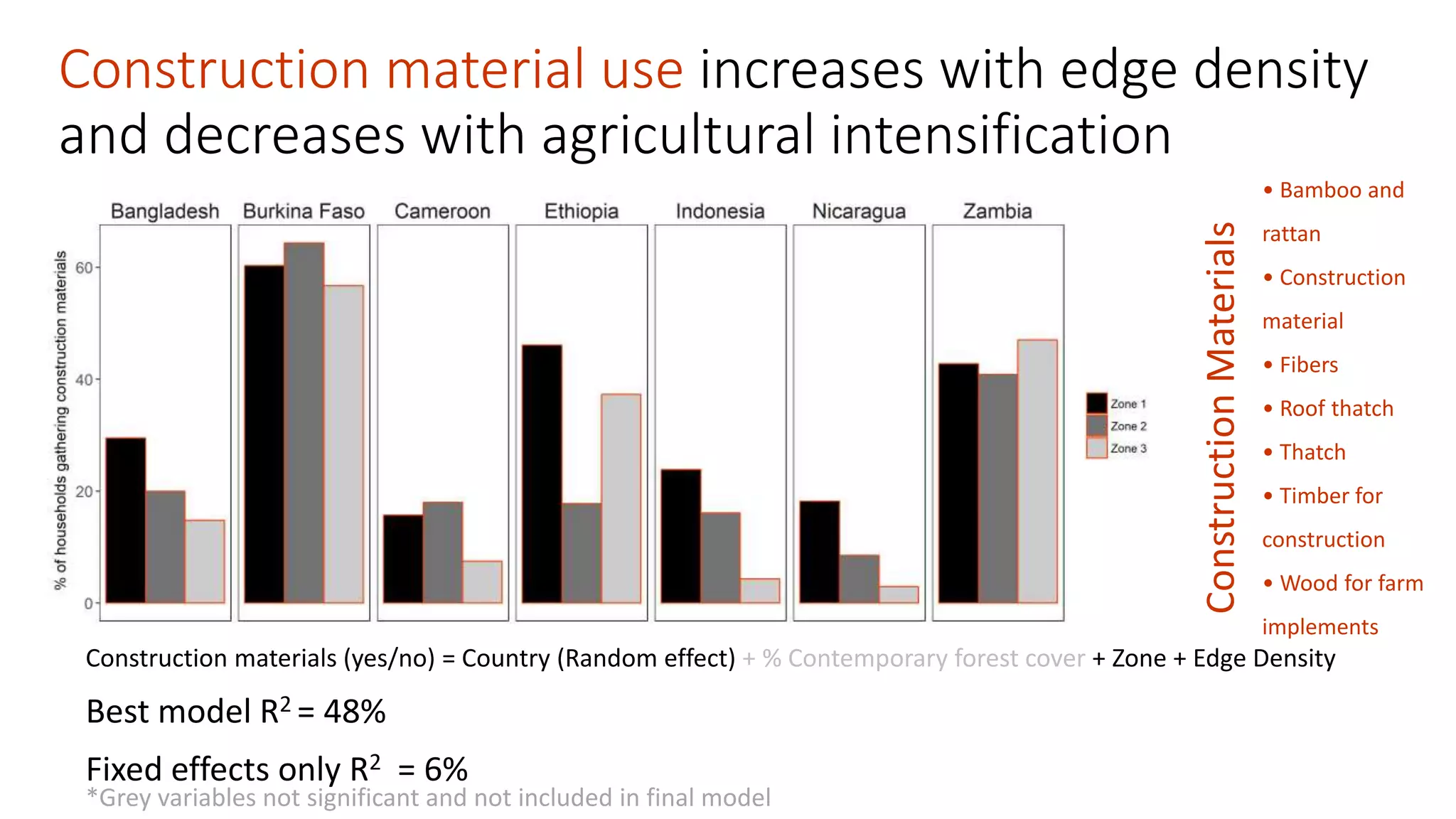 Construction material use increases with edge density
and decreases with agricultural intensification
• Bamboo and
rattan
• Construction
material
• Fibers
• Roof thatch
• Thatch
• Timber for
construction
• Wood for farm
implements
ConstructionMaterials
*Grey variables not significant and not included in final model
Construction materials (yes/no) = Country (Random effect) + % Contemporary forest cover + Zone + Edge Density
Best model R2 = 48%
Fixed effects only R2 = 6%
 