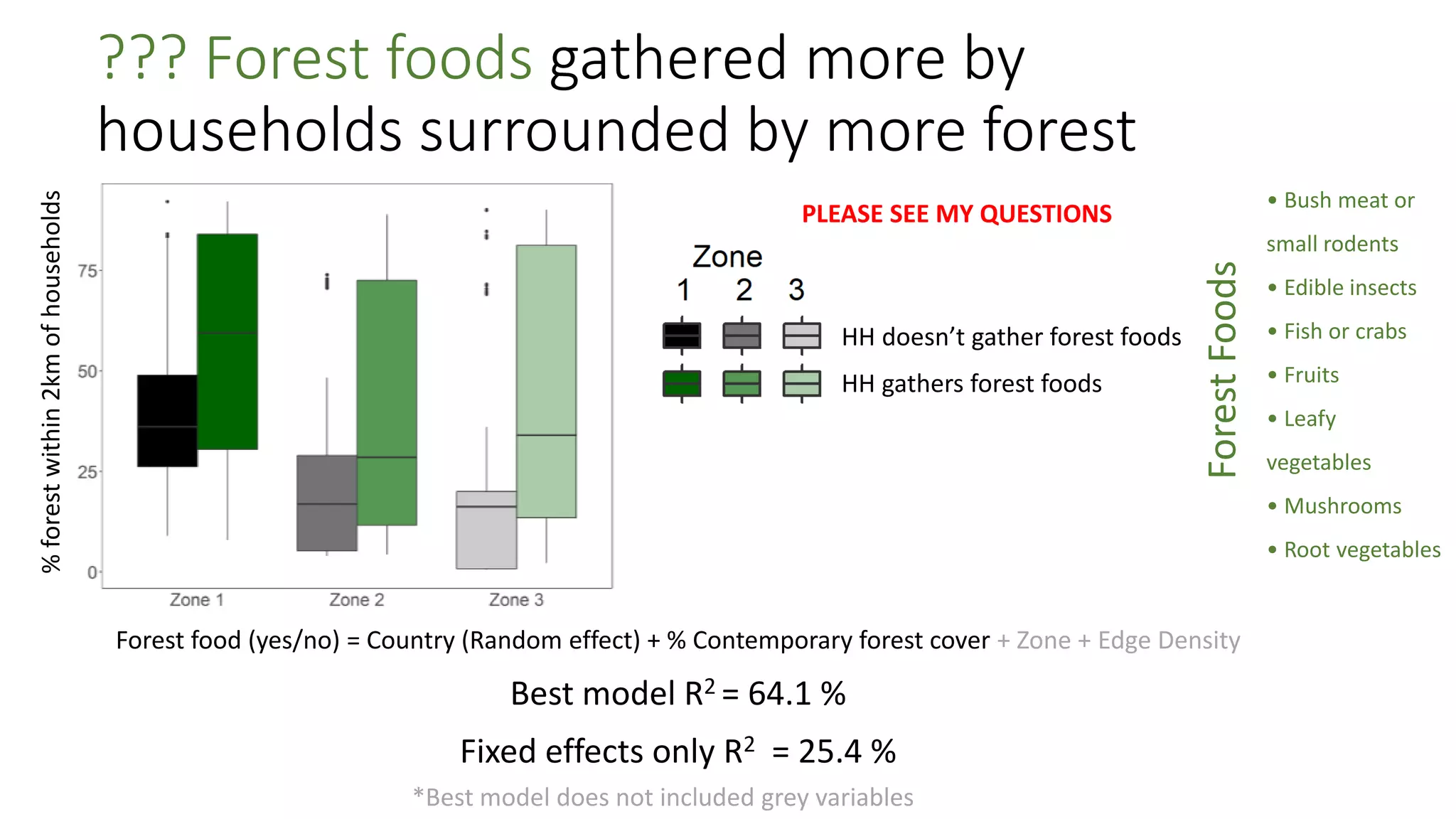 ??? Forest foods gathered more by
households surrounded by more forest
• Bush meat or
small rodents
• Edible insects
• Fish or crabs
• Fruits
• Leafy
vegetables
• Mushrooms
• Root vegetables
ForestFoods
Forest food (yes/no) = Country (Random effect) + % Contemporary forest cover + Zone + Edge Density
Best model R2 = 64.1 %
Fixed effects only R2 = 25.4 %
*Best model does not included grey variables
HH gathers forest foods
HH doesn’t gather forest foods
%forestwithin2kmofhouseholds
PLEASE SEE MY QUESTIONS
 