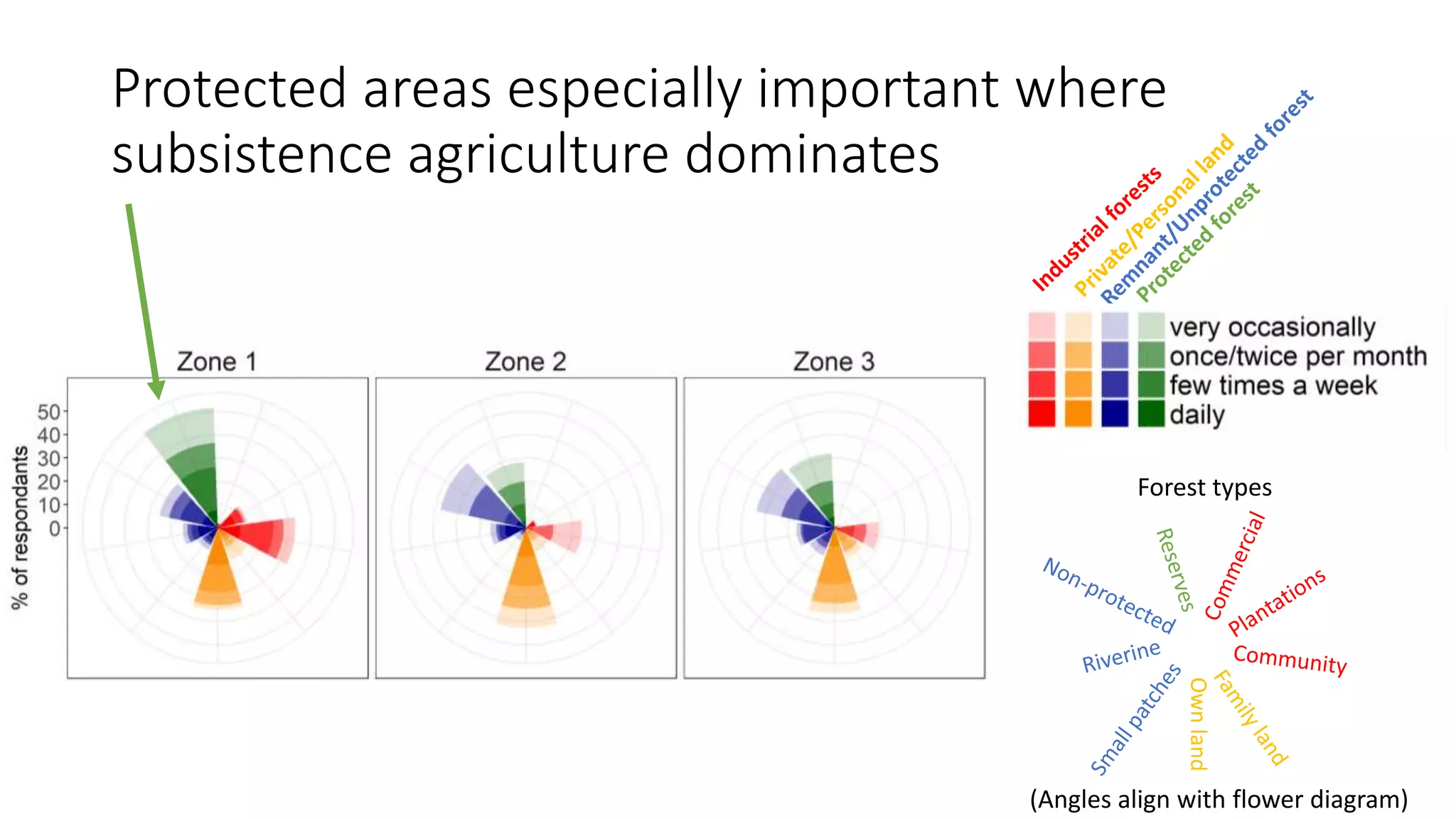 Protected areas especially important where
subsistence agriculture dominates
Ownland
Forest types
(Angles align with flower diagram)
 