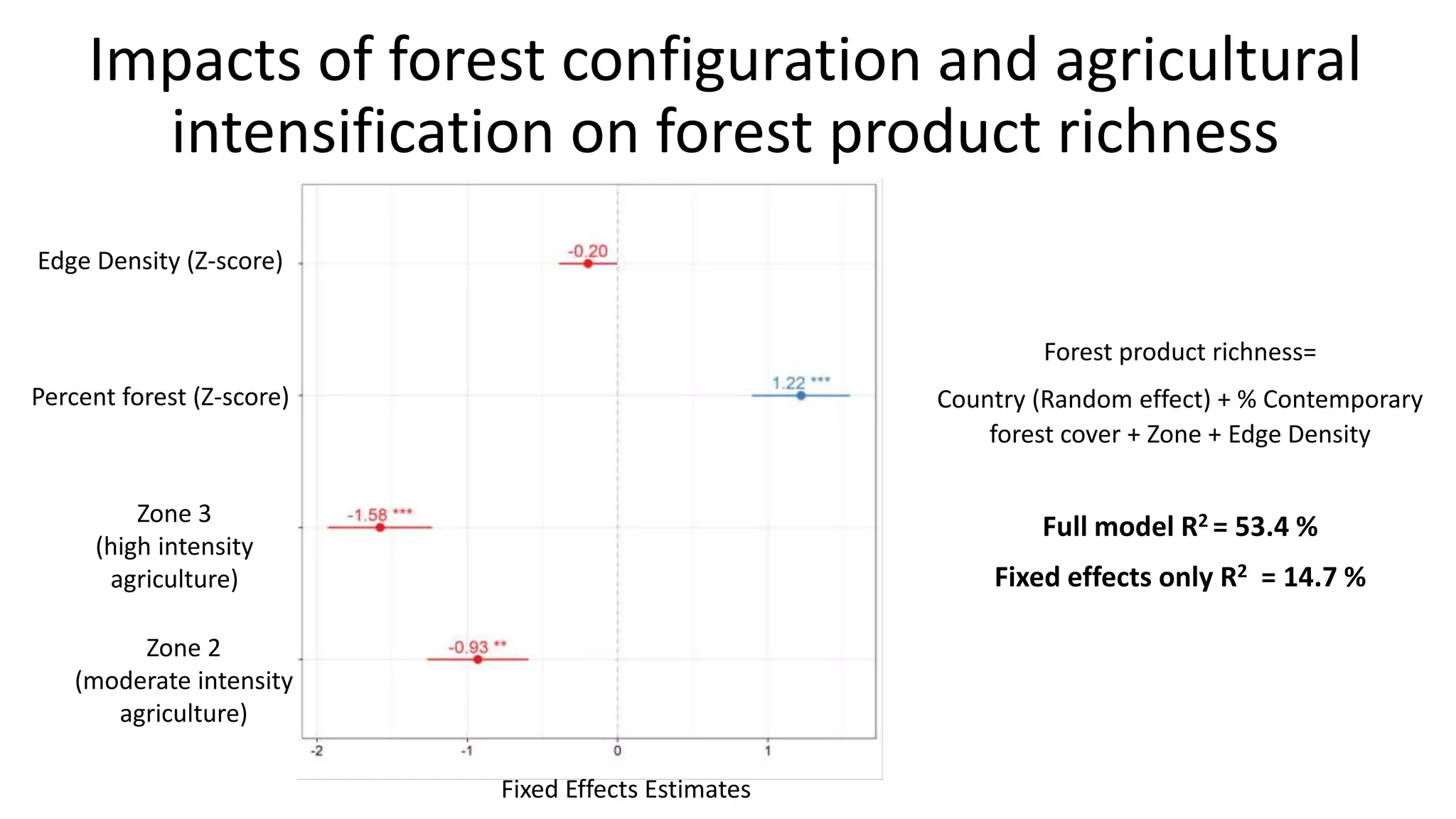 Edge Density (Z-score)
Percent forest (Z-score)
Zone 3
(high intensity
agriculture)
Zone 2
(moderate intensity
agriculture)
Fixed Effects Estimates
Impacts of forest configuration and agricultural
intensification on forest product richness
Forest product richness=
Country (Random effect) + % Contemporary
forest cover + Zone + Edge Density
Full model R2 = 53.4 %
Fixed effects only R2 = 14.7 %
 