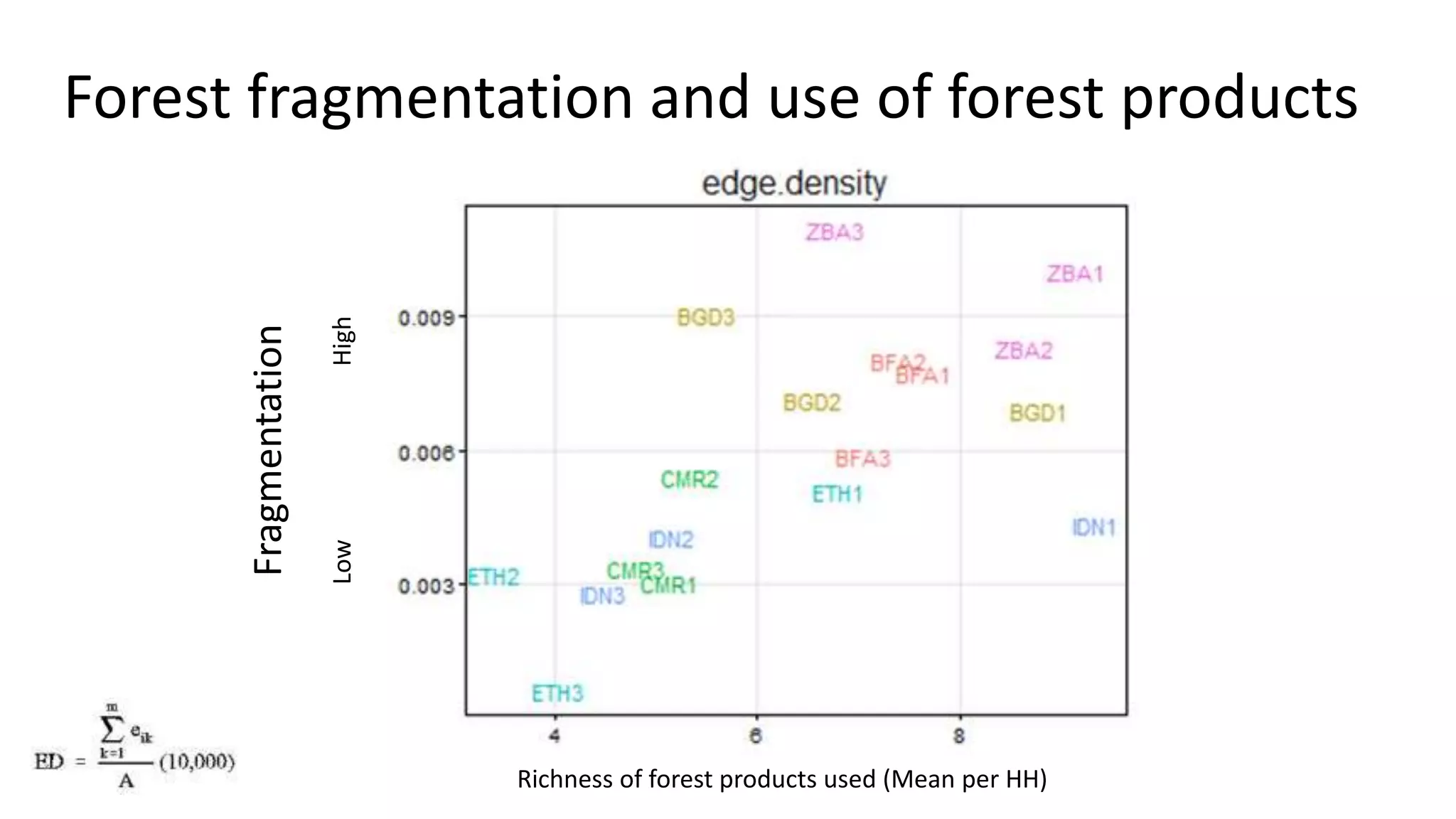 Forest fragmentation and use of forest products
Richness of forest products used (Mean per HH)
Fragmentation
LowHigh
 