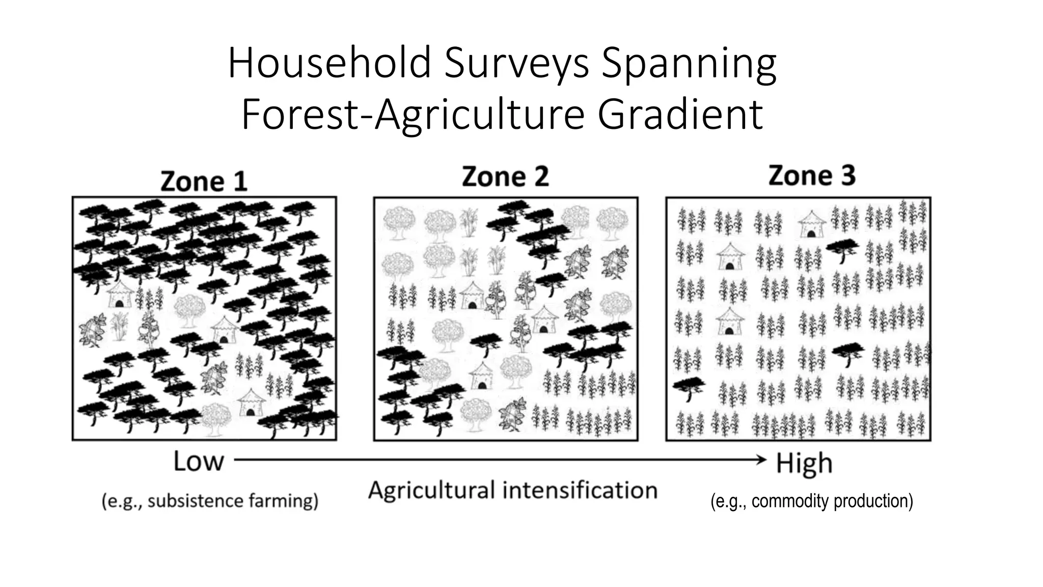 Household Surveys Spanning
Forest-Agriculture Gradient
(e.g., commodity production)
 