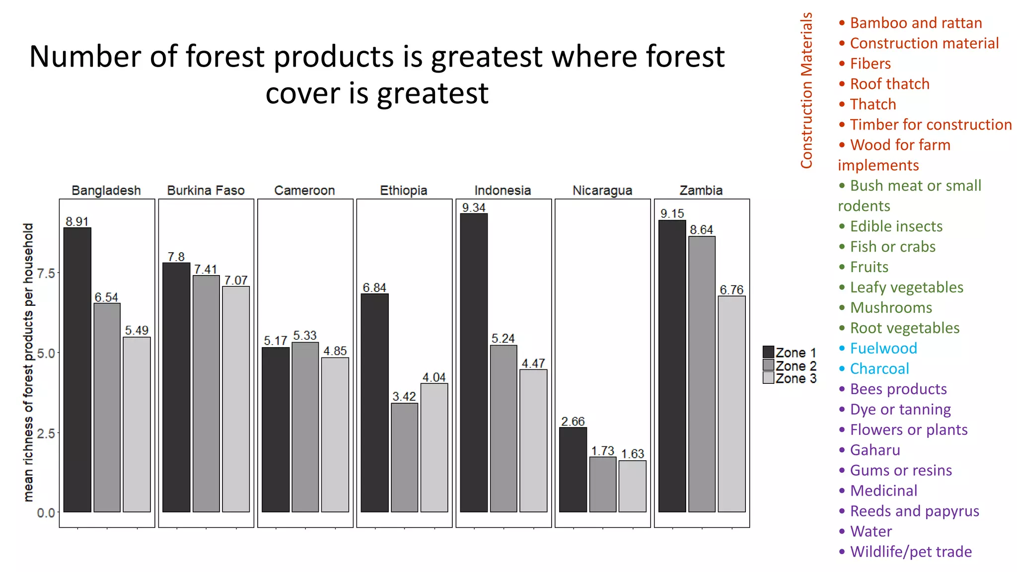 Number of forest products is greatest where forest
cover is greatest
• Bamboo and rattan
• Construction material
• Fibers
• Roof thatch
• Thatch
• Timber for construction
• Wood for farm
implements
• Bush meat or small
rodents
• Edible insects
• Fish or crabs
• Fruits
• Leafy vegetables
• Mushrooms
• Root vegetables
• Fuelwood
• Charcoal
• Bees products
• Dye or tanning
• Flowers or plants
• Gaharu
• Gums or resins
• Medicinal
• Reeds and papyrus
• Water
• Wildlife/pet trade
ConstructionMaterialsFoodFuelOther
 