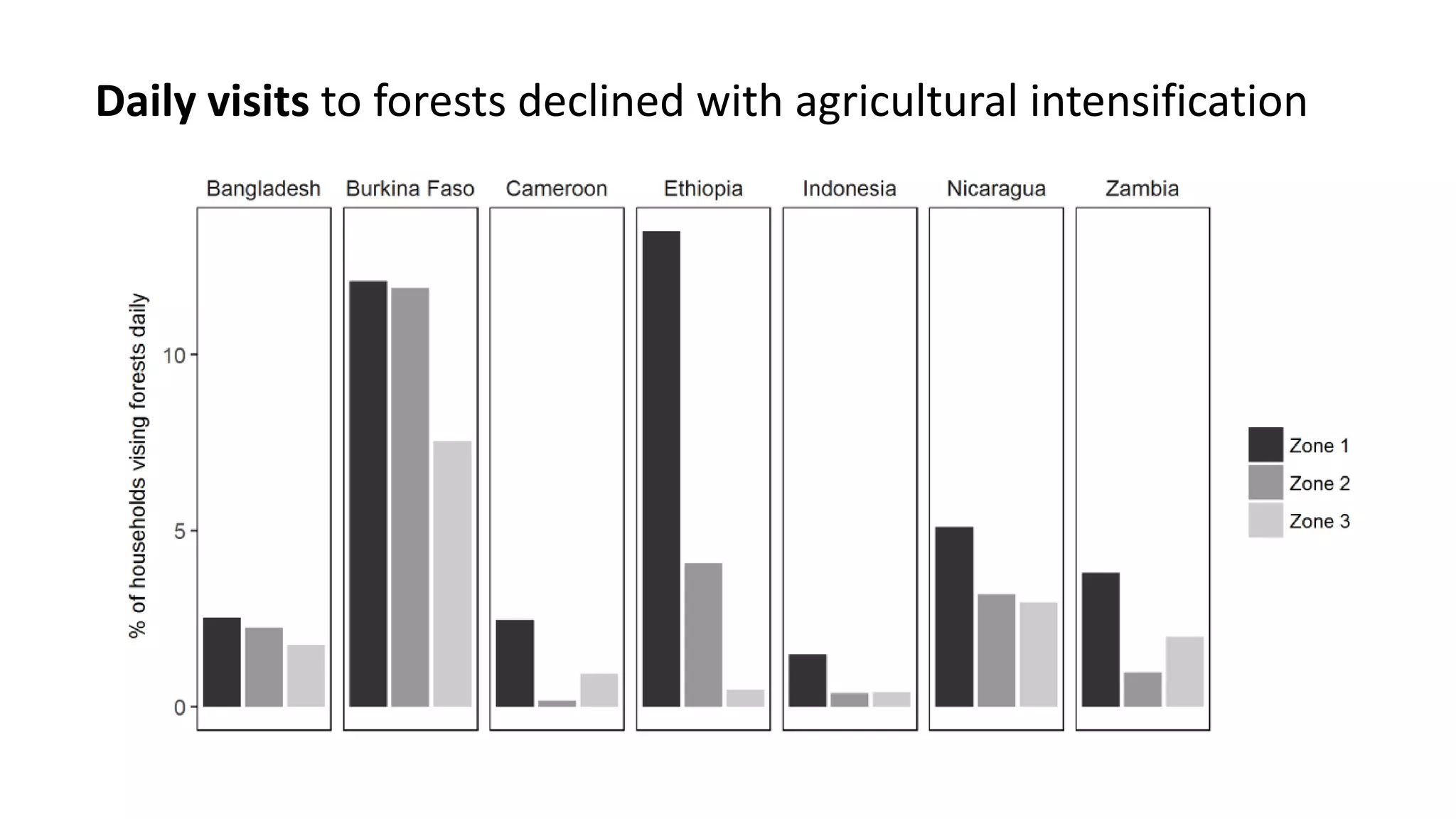 Daily visits to forests declined with agricultural intensification
 