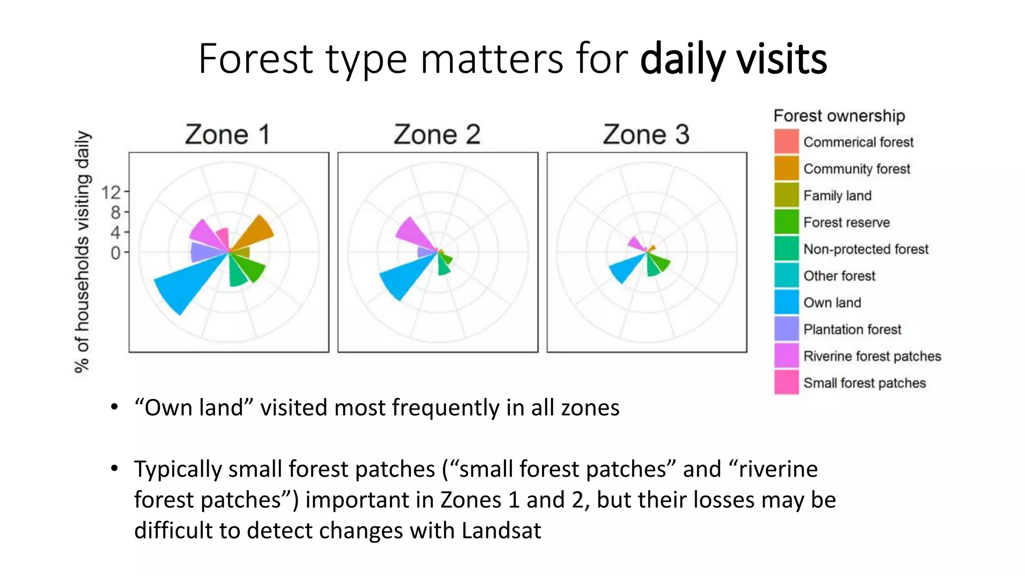 Forest type matters for daily visits
• “Own land” visited most frequently in all zones
• Typically small forest patches (“small forest patches” and “riverine
forest patches”) important in Zones 1 and 2, but their losses may be
difficult to detect changes with Landsat
 