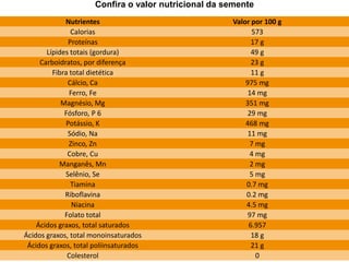 Confira o valor nutricional da semente
             Nutrientes                               Valor por 100 g
               Calorias                                     573
              Proteínas                                     17 g
       Lípides totais (gordura)                             49 g
     Carboidratos, por diferença                            23 g
         Fibra total dietética                              11 g
              Cálcio, Ca                                  975 mg
               Ferro, Fe                                   14 mg
            Magnésio, Mg                                  351 mg
             Fósforo, P 6                                  29 mg
             Potássio, K                                  468 mg
              Sódio, Na                                    11 mg
               Zinco, Zn                                    7 mg
              Cobre, Cu                                     4 mg
           Manganês, Mn                                     2 mg
             Selênio, Se                                    5 mg
               Tiamina                                    0.7 mg
             Riboflavina                                  0.2 mg
                Niacina                                   4.5 mg
             Folato total                                  97 mg
    Ácidos graxos, total saturados                         6.957
Ácidos graxos, total monoinsaturados                        18 g
 Ácidos graxos, total poliinsaturados                       21 g
              Colesterol                                      0
 