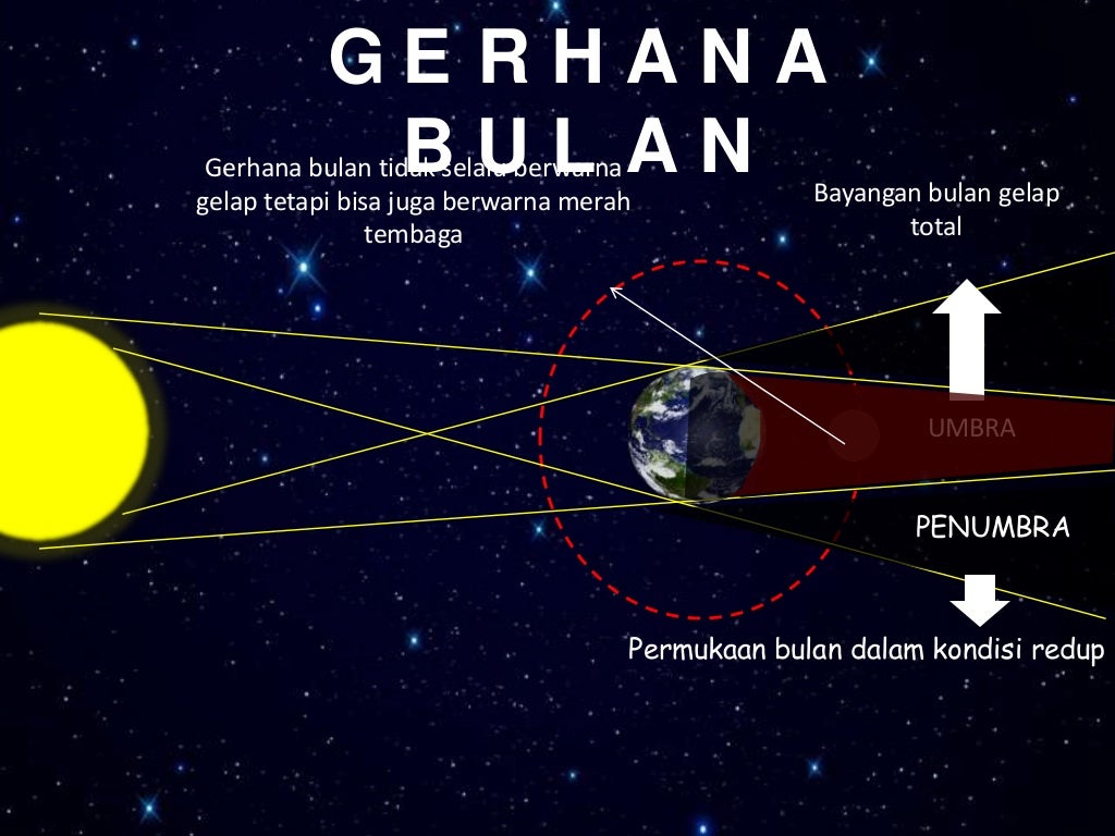 Gerhana Bulan