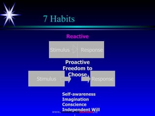 7 Habits Stimulus  Response Stimulus Response Proactive Freedom to Choose Reactive Self-awareness Imagination Conscience I...