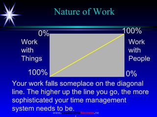 Nature of Work 100% 0% 0% 100% Work with People Work with Things Your work falls someplace on the diagonal line. The highe...