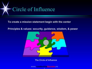 Circle of Influence <ul><li>To create a mission statement begin with the center </li></ul><ul><li>Principles & values: sec...
