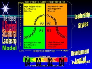 www.LeadershipSucc
8
S3
S1S4
S2
Low Supportive and
Low Directive
Behavior
High Directive and
Low Supportive
Behavior
High Directive and
High Supportive
Behavior
High Supportive and
Low Directive
Behavior
DEVELOPMENT LEVEL OF FOLLOWER(S)
DEVELOPED DEVELOPING
HIGH LOWMODERATE
D4 D1D2D3
THE FOUR LEADERSHIP STYLES
DIRECTIVE BEHAVIOR
(High)
(High)(Low)
S
U
P
P
O
R
T
I
V
E
B
E
H
A
V
I
O
R
 