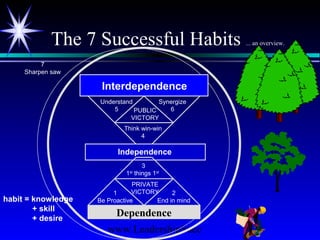 www.LeadershipSucc
The 7 Successful Habits ... an overview.
7
Sharpen saw
Independence
Interdependence
PUBLIC
VICTORY
Think win-win
4
Understand
5
Synergize
6
habit = knowledge
+ skill
+ desire
Dependence
1
Be Proactive
PRIVATE
VICTORY 2
End in mind
3
1st
things 1st
 