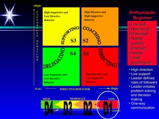 www.LeadershipSucc
S3
S1S4
S2
Low Supportive and
Low Directive
Behavior
High Directive and
Low Supportive
Behavior
High Directive and
High Supportive
Behavior
High Supportive and
Low Directive
Behavior
DEVELOPED DEVELOPING
HIGH LOWMODERATE
D4 D1D2D3
DIRECTIVE BEHAVIOR
(High)
(High)(Low)
S
U
P
P
O
R
T
I
V
E
B
E
H
A
V
I
O
R
• Low skillLow skill
• New to jobNew to job
• MotivatedMotivated
• NeedsNeeds
specificspecific
directiondirection
• NeedsNeeds
closeclose
supervisionsupervision
• High directionHigh direction
• Low supportLow support
• Leader definesLeader defines
roles of followersroles of followers
• Leader initiatesLeader initiates
problem solvingproblem solving
and decisionand decision
makingmaking
• One-wayOne-way
communicationcommunication
EnthusiasticEnthusiastic
BeginnerBeginner
 
