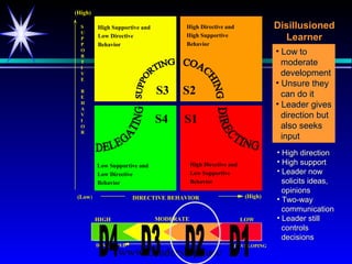 www.LeadershipSucc
S3
S1S4
S2
Low Supportive and
Low Directive
Behavior
High Directive and
Low Supportive
Behavior
High Directive and
High Supportive
Behavior
High Supportive and
Low Directive
Behavior
DEVELOPED DEVELOPING
HIGH LOWMODERATE
D4 D1D2D3
DIRECTIVE BEHAVIOR
(High)
(High)(Low)
S
U
P
P
O
R
T
I
V
E
B
E
H
A
V
I
O
R
• Low toLow to
moderatemoderate
developmentdevelopment
• Unsure theyUnsure they
can do itcan do it
• Leader givesLeader gives
direction butdirection but
also seeksalso seeks
inputinput
• High directionHigh direction
• High supportHigh support
• Leader nowLeader now
solicits ideas,solicits ideas,
opinionsopinions
• Two-wayTwo-way
communicationcommunication
• Leader stillLeader still
controlscontrols
decisionsdecisions
DisillusionedDisillusioned
LearnerLearner
 