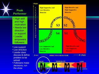 www.LeadershipSucc
S3
S1S4
S2
Low Supportive and
Low Directive
Behavior
High Directive and
Low Supportive
Behavior
High Directive and
High Supportive
Behavior
High Supportive and
Low Directive
Behavior
DEVELOPED DEVELOPING
HIGH LOWMODERATE
D4 D1D2D3
DIRECTIVE BEHAVIOR
(High)
(High)(Low)
S
U
P
P
O
R
T
I
V
E
B
E
H
A
V
I
O
R
• High skillHigh skill
and highand high
motivationmotivation
• Needs lowNeeds low
directiondirection
or supportor support
• LeaderLeader
empowersempowers
followersfollowers
• Low supportLow support
• Low directionLow direction
• Leader doesLeader does
discuss & definediscuss & define
problem to beproblem to be
solvedsolved
• Followers makeFollowers make
decisions, rundecisions, run
the showthe show
PeakPeak
PerformerPerformer
 