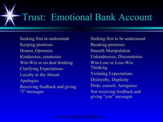 www.LeadershipSucc
Trust: Emotional Bank Account
Seeking first to understandSeeking first to understand
Keeping promisesKeeping promises
Honest, OpennessHonest, Openness
Kindnesses, courtesiesKindnesses, courtesies
Win-Win or no deal thinkingWin-Win or no deal thinking
Clarifying ExpectationsClarifying Expectations
Loyalty to the AbsentLoyalty to the Absent
ApologiesApologies
Receiving feedback and givingReceiving feedback and giving
“I” messages“I” messages
Seeking first to be understoodSeeking first to be understood
Breaking promisesBreaking promises
Smooth ManipulationSmooth Manipulation
Unkindnesses, DiscourtesiesUnkindnesses, Discourtesies
Win-Lose or Lose-WinWin-Lose or Lose-Win
ThinkingThinking
Violating ExpectationsViolating Expectations
Disloyalty, DuplicityDisloyalty, Duplicity
Pride, conceit, ArrogancePride, conceit, Arrogance
Not receiving feedback andNot receiving feedback and
giving “you” messagesgiving “you” messages
 