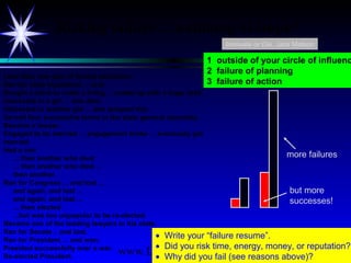 www.LeadershipSucc
Risking failure ... a shining example!
Less than one year of formal education.
Ran for state legislature ... lost.
Bought a store to make a living ... ended up with a huge debt.
Interested in a girl ... she died.
Interested in another girl ... she dumped him.
Served four successive terms in the state general assembly.
Became a lawyer.
Engaged to be married ... engagement broke ... eventually got
married.
Had a son
... then another who died
... then another who died ...
then another.
Ran for Congress ... and lost ...
and again, and lost ...
and again, and lost ...
... then elected
...but was too unpopular to be re-elected.
Became one of the leading lawyers in his state.
Ran for Senate .. and lost.
Ran for President ... and won.
Presided successfully over a war.
Re-elected President.
• Write your “failure resume”.
• Did you risk time, energy, money, or reputation?
• Why did you fail (see reasons above)?
Innovate or Die, Jack Matson
1 outside of your circle of influenc
2 failure of planning
3 failure of action
more failures
but more
successes!
 