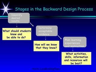 www.LeadershipSucc
Stages in the Backward Design Process
Identify
desired
results.
Determine
acceptable
evidence.
Plan learning
experiences
and instruction.
What should students
know and
be able to do?
How will we know
that they know?
What activities,
skills, information
and resources will
be best?
 