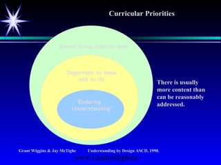 www.LeadershipSucc
Worth being familiar with
Important to know
and to do
“Enduring
Understanding”
Grant Wiggins & Jay McTighe Understanding by Design ASCD, 1998.
Curricular Priorities
There is usually
more content than
can be reasonably
addressed.
 