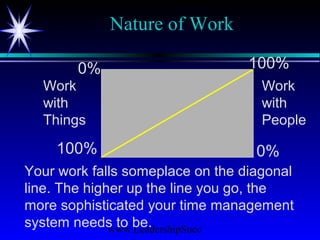 www.LeadershipSucc
Nature of Work
100%
0%
0%
100%
Work
with
People
Work
with
Things
Your work falls someplace on the diagonal
line. The higher up the line you go, the
more sophisticated your time management
system needs to be.
 