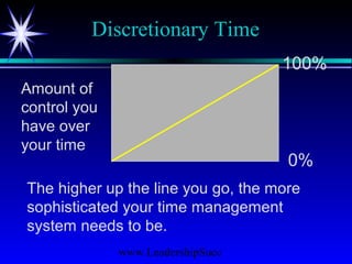 www.LeadershipSucc
Discretionary Time
0%
100%
Amount of
control you
have over
your time
The higher up the line you go, the more
sophisticated your time management
system needs to be.
 