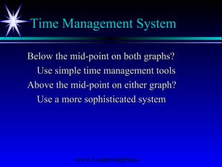 www.LeadershipSucc
Time Management System
Below the mid-point on both graphs?Below the mid-point on both graphs?
Use simple time management toolsUse simple time management tools
Above the mid-point on either graph?Above the mid-point on either graph?
Use a more sophisticated systemUse a more sophisticated system
 