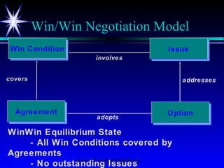 www.LeadershipSucc
Win ConditionWin Condition
AgreementAgreement OptionOption
IssueIssue
involves
addresses
adopts
covers
Win/Win Negotiation Model
WinWin Equilibrium State
- All Win Conditions covered by
Agreements
- No outstanding Issues
 