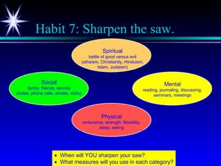 www.LeadershipSucc
Habit 7: Sharpen the saw.
• When will YOU sharpen your saw?
• What measures will you use in each category?
Physical
endurance, strength, flexibility,
sleep, eating
Mental
reading, journaling, discussing,
seminars, meetings
Spiritual
battle of good versus evil
(atheism, Christianity, Hinduism,
Islam, Judaism)
Social
family, friends, service
(notes, phone calls, emails, visits)
 