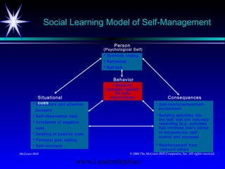 www.LeadershipSucc
Social Learning Model of Self-Management
Person
(Psychological Self)
 Symbolic coding
 Rehearsal
 Self-talk
Behavior
 Behavior
changes needed
for self-
improvement
 Reminders and attention
focusers
 Self-observation data
 Avoidance of negative
cues
 Seeking of positive cues
 Personal goal setting
 Self-contracts
 Self-reinforcement/self-
punishment
 Building activities into
the task that are naturally
rewarding (e.g. activities
that increase one’s sense
of competence, self-
control and purpose)
 Reinforcement from
relevant others
Situational
cues
Consequences
McGraw-Hill © 2004 The McGraw-Hill Companies, Inc. All rights reserved.
 
