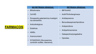 NO RETIRADA GRADUAL RETIRADA GRADUAL
• Bifosfonatos
• Ca/VitD
• Donepezilo,galantamina,rivastigmi
na,memantina.
• Anticolinérgicos
• Estatinas
• AINEs
• Acenocumarol
• SYSADOAS (Glucosamina,
condrotin sulfato, diacreína).
• IBP/AntiH2
• AntiHTA/Antianginosos
• Antidepresivos
• Benzodiazepinas/hipnóticos
• Antipsicóticos
• Antiparkinsonianos
• Gabapentina/pregabalina
• Opioides.
FARMACOS
 