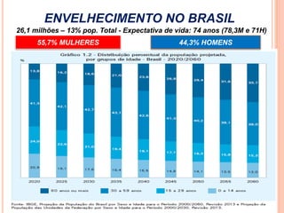 Fonte: IBGE (PNAD 2013 ; PNS 2013)
26,1 milhões – 13% pop. Total - Expectativa de vida: 74 anos (78,3M e 71H)
55,7% MULHERES 44,3% HOMENS
ENVELHECIMENTO NO BRASIL
 