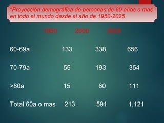 *Proyección demográfica de personas de 60 años o mas 
en todo el mundo desde el año de 1950-2025 
1950 2000 2025 
60-69a 133 338 656 
70-79a 55 193 354 
>80a 15 60 111 
Total 60a o mas 213 591 1,121 
 