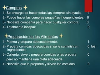 Compras 
1- Se encarga de hacer todas las compras sin ayuda. 1 
2- Puede hacer las compras pequeñas independientes. 0 
3- Necesita compañía para hacer cualquier compra. 0 
4- Totalmente incapaz . 0 
Preparación de los Alimentos 
1- Planea y prepara adecuadamente. 1 
2- Prepara comidas adecuadas si se le suministran 0 los 
ingredientes. 
3- Calienta, sirve y prepara comidas o las prepara 0 
pero no mantiene una dieta adecuada. 
4- Necesita que le preparen y sirvan las comidas. 0 
 