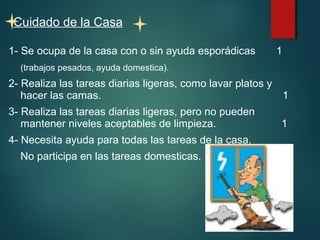 Cuidado de la Casa 
1- Se ocupa de la casa con o sin ayuda esporádicas 1 
(trabajos pesados, ayuda domestica). 
2- Realiza las tareas diarias ligeras, como lavar platos y 
hacer las camas. 1 
3- Realiza las tareas diarias ligeras, pero no pueden 
mantener niveles aceptables de limpieza. 1 
4- Necesita ayuda para todas las tareas de la casa. 
No participa en las tareas domesticas. 0 
 