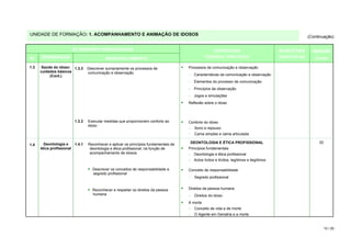 UNIDADE DE FORMAÇÃO: 1. ACOMPANHAMENTO E ANIMAÇÃO DE IDOSOS                                                                                             (Continuação)


                        ACTIVIDADES PEDAGÓGICAS                                                    CONTEÚDOS                               SUGESTÕES      DURAÇÃO
Nº    DESIGNAÇÃO                           DESENVOLVIMENTO                                      TEÓRICO / PRÁTICOS                         DIDÁCTICAS      (horas)

1.3    Saúde do idoso: 1.3.3     Descrever sumariamente os processos de               Processos de comunicação e observação
      cuidados básicos           comunicação e observação
           (Cont.)                                                                    − Características da comunicação e observação
                                                                                      − Elementos do processo de comunicação
                                                                                      − Princípios da observação
                                                                                      − Jogos e simulações
                                                                                      Reflexão sobre o idoso



                         1.3.3   Executar medidas que proporcionem conforto ao        Conforto do idoso
                                 idoso
                                                                                      −   Sono e repouso
                                                                                      −   Cama simples e cama articulada

        Deontologia e    1.4.1   Reconhecer e aplicar os princípios fundamentais da    DEONTOLOGIA E ÉTICA PROFISSIONAL                                      20
1.4
      ética profissional          deontologia e ética profissional, na função de      Princípios fundamentais
                                  acompanhamento de idosos                            − Deontologia e ética profissional
                                                                                      − Actos lícitos e ilícitos, legítimos e ilegítimos

                                   Descrever os conceitos de responsabilidade e       Conceito de responsabilidade
                                   segredo profissional
                                                                                      −   Segredo profissional


                                   Reconhecer e respeitar os direitos da pessoa       Direitos da pessoa humana
                                   humana                                             −   Direitos do idoso
                                                                                      A morte
                                                                                      −   Conceito de vida e de morte
                                                                                      −   O Agente em Geriatria e a morte


                                                                                                                                                                  10 / 29
 