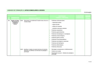 UNIDADE DE FORMAÇÃO: 2. APOIO DOMICILIÁRIO A IDOSOS
                                                                                                                                                    (Continuação)


                        ACTIVIDADES PEDAGÓGICAS                                                     CONTEÚDOS                          SUGESTÕES      DURAÇÃO
 Nº   DESIGNAÇÃO                           DESENVOLVIMENTO                                       TEÓRICO / PRÁTICOS                    DIDÁCTICAS      (horas)

2.2   Saúde do idoso:   2.2.2   Reconhecer os problemas de saúde mais comuns na        Problemas cardiovasculares
       Prevenção de             Terceira Idade
        problemas                                                                      - hipertensão arterial
          (Cont.)                                                                      - angina de peito
                                                                                       - enfarte do miocárdio
                                                                                       - acidentes vasculares cerebrais
                                                                                       Problemas respiratórios
                                                                                       Problemas gastrointestinais
                                                                                       Problemas hematológicos e oncológicos
                                                                                       Problemas endocrinológicos
                                                                                       Problemas genito-urinários
                                                                                       Problemas musculoesqueléticos
                                                                                       Problemas neurológicos e sensoriais
                                                                                       Problemas dermatológicos
                                                                                       Problemas oftalmológicos
                                                                                       Problemas infecciosos

                        2.2.3   Identificar o estado do doente terminal em domicílio   Abordagem compreensiva e multidimensional
                                 aplicando os métodos e as técnicas de avaliação e
                                                                                       Critérios de inclusão
                                 prevenção
                                                                                       Degradação funcional – métodos de avaliação e
                                                                                       prevenção




                                                                                                                                                           16 / 29
 