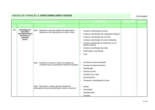 UNIDADE DE FORMAÇÃO: 2. APOIO DOMICILIÁRIO A IDOSOS                                                                                                (Continuação)


                     ACTIVIDADES PEDAGÓGICAS                                                      CONTEÚDOS                           SUGESTÕES      DURAÇÃO
                                                                                               TEÓRICO / PRÁTICOS                     DIDÁCTICAS
 Nº    DESIGNAÇÃO                        DESENVOLVIMENTO

2.3    Actividades da 2.3.2    Descrever e executar medidas de higiene geral
         vida diária:                                                              Limpeza e desinfecção do quarto
                               relativas ao meio ambiente que envolve o idoso
      Acompanhamento                                                               Limpeza e desinfecção das instalações sanitárias
        de idosos no
          domicílio                                                                Limpeza e desinfecção das cozinhas
           (Cont.)                                                                 Limpeza e desinfecção de outras instalações
                                                                                   Limpeza e desinfecção do material de uso na
                                                                                   higiene individual
                                                                                   Limpeza e desinfecção das mãos
                                                                                   Esterilização e desinfecção
                                                                                   Lixos




                       2.3.3   Identificar os factores e utilizar as medidas que   Conceito de úlcera de pressão
                               contribuem para a prevenção de úlceras de pressão   Processo de desenvolvimento
                                                                                   Classificação
                                                                                   Factores de risco
                                                                                   Cuidados com a pele
                                                                                   Posicionamento
                                                                                   Transporte e manipulação do idoso


                       2.3.4 Reconhecer e utilizar algumas medidas de              quedas
                       prevenção do risco de acidente para o idoso no domicílio
                                                                                   intoxicações
                                                                                   atropelamentos
                                                                                   incêndios


                                                                                                                                                          18 / 29
 